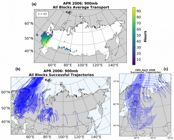 Categorized Transport difference