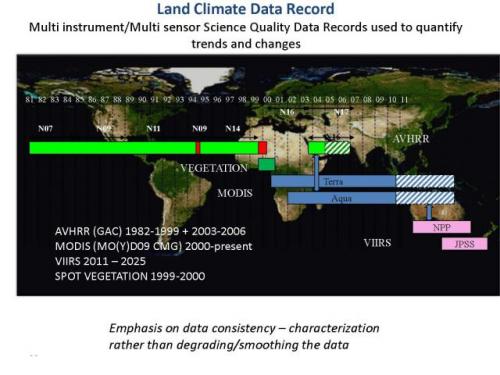 A Terrestrial Surface Climate Data Record for Global Change Studies